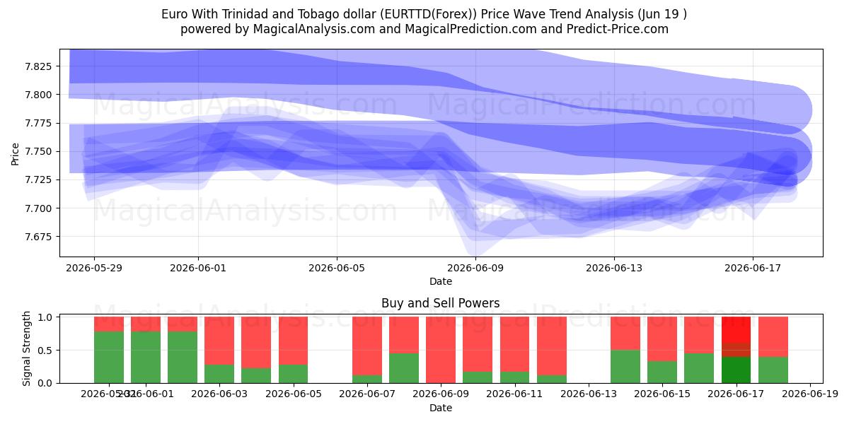  یورو با دلار ترینیداد و توباگو (EURTTD(Forex)) Support and Resistance area (18 Jun) 