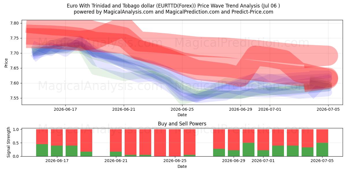  Euro Con il dollaro di Trinidad e Tobago (EURTTD(Forex)) Support and Resistance area (05 Jul) 
