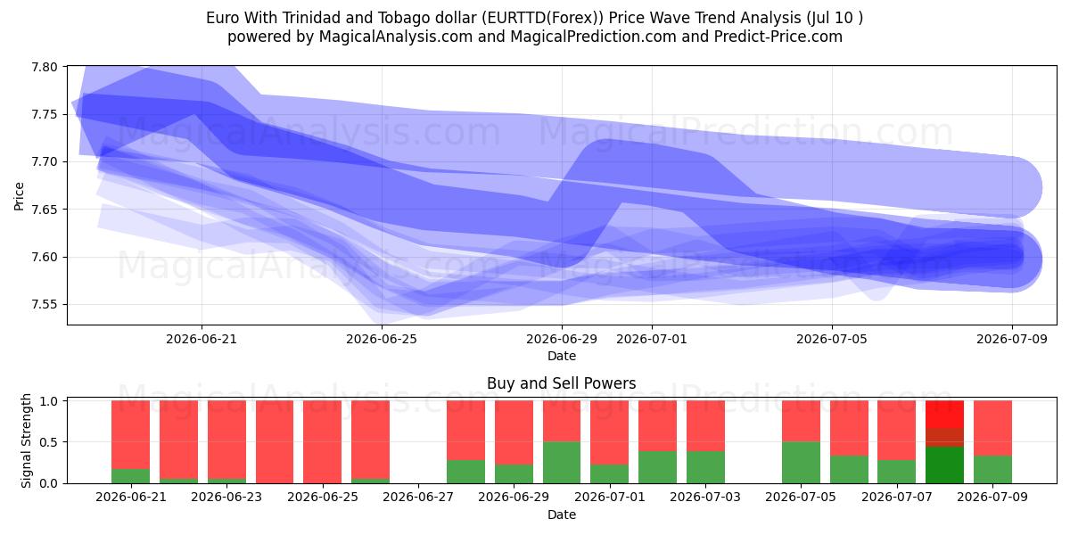  یورو با دلار ترینیداد و توباگو (EURTTD(Forex)) Support and Resistance area (09 Jul) 