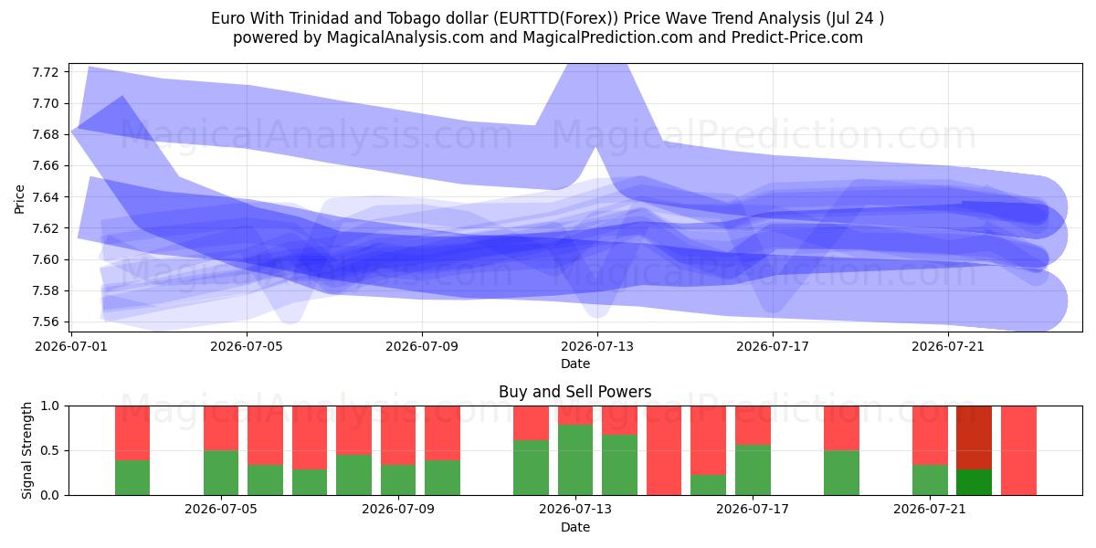  Euro Con il dollaro di Trinidad e Tobago (EURTTD(Forex)) Support and Resistance area (23 Jul) 