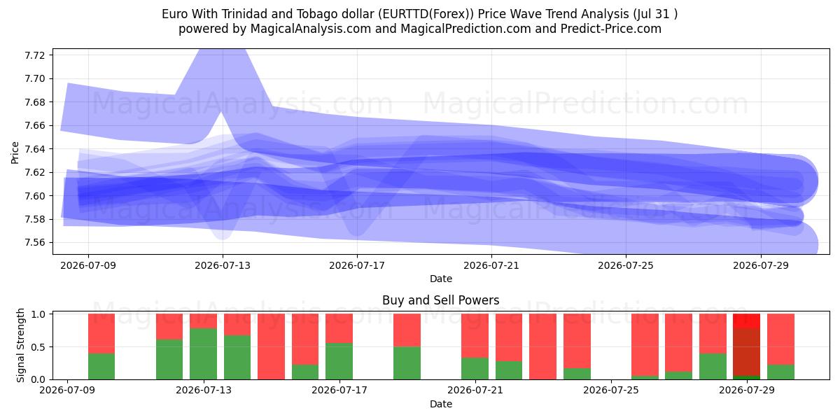  یورو با دلار ترینیداد و توباگو (EURTTD(Forex)) Support and Resistance area (30 Jul) 