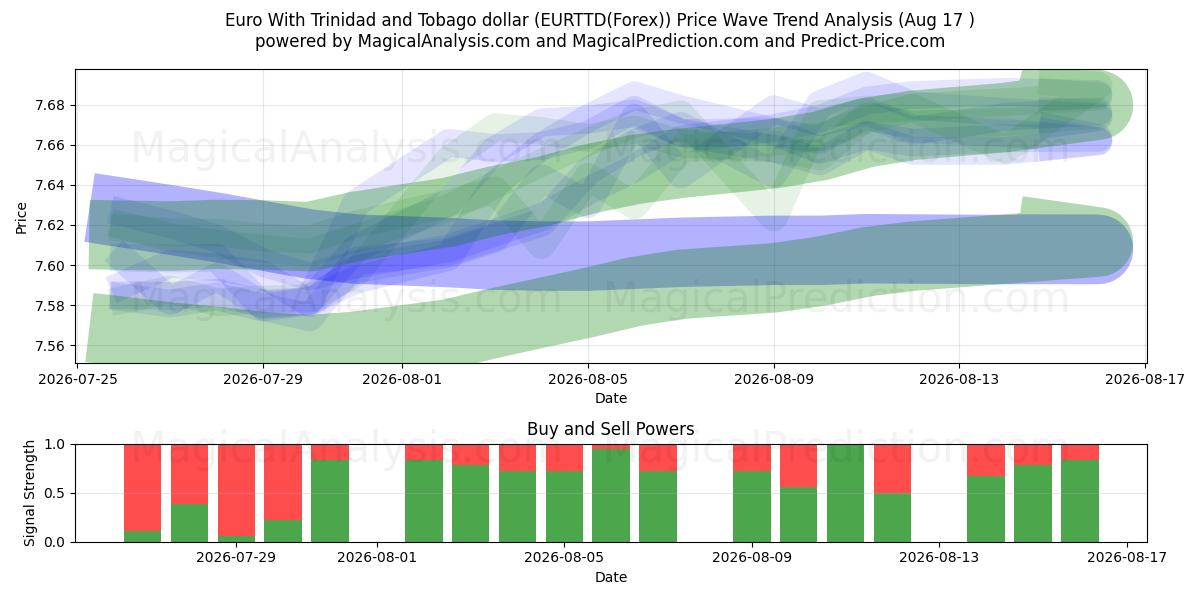  यूरो त्रिनिदाद और टोबैगो डॉलर के साथ (EURTTD(Forex)) Support and Resistance area (16 Aug) 