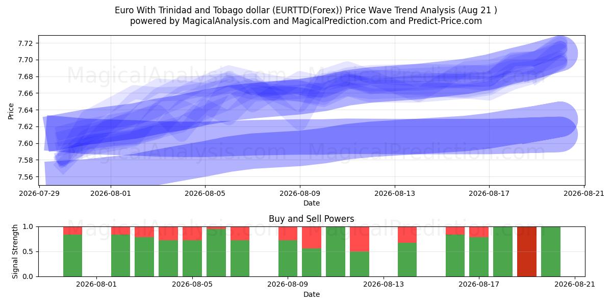  Euro med Trinidad og Tobago dollar (EURTTD(Forex)) Support and Resistance area (20 Aug) 