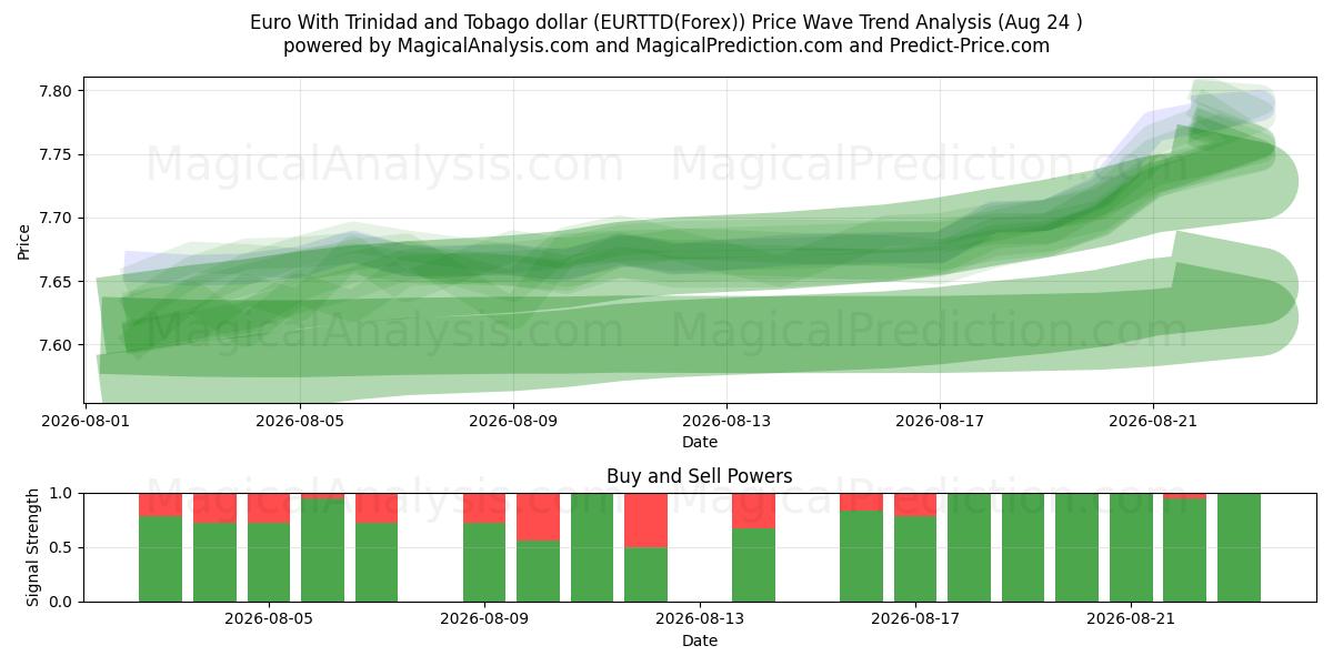  Trinidad ve Tobago Doları ile Euro (EURTTD(Forex)) Support and Resistance area (23 Aug) 