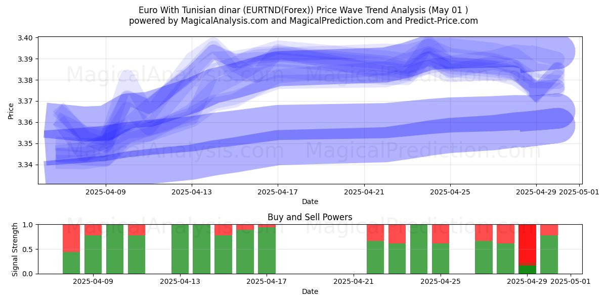  اليورو بالدينار التونسي (EURTND(Forex)) Support and Resistance area (01 May) 