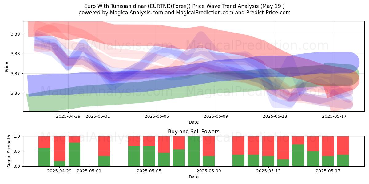  اليورو بالدينار التونسي (EURTND(Forex)) Support and Resistance area (19 May) 