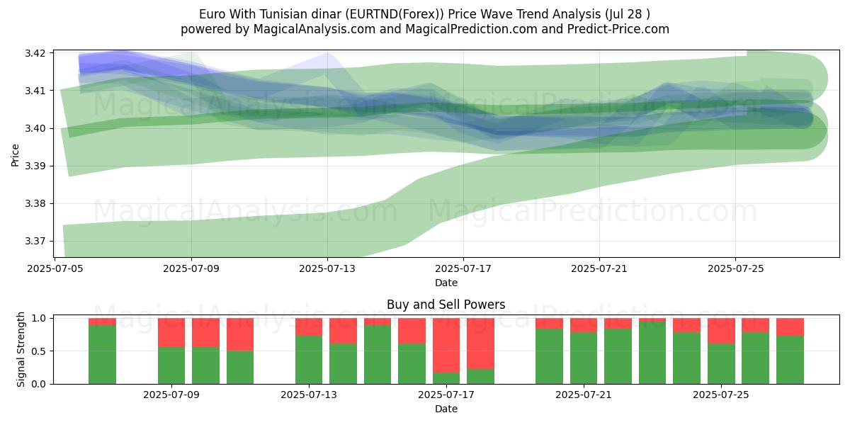  Euro With Tunisian dinar (EURTND(Forex)) Support and Resistance area (27 Jul) 