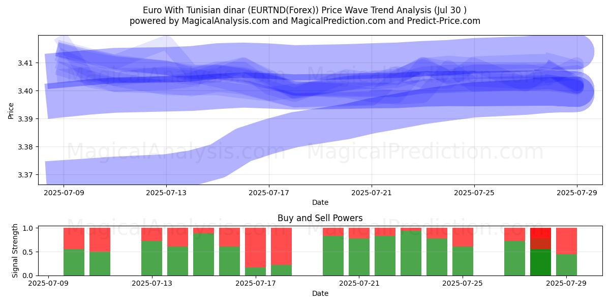  Euro Con Dinaro Tunisino (EURTND(Forex)) Support and Resistance area (28 Jul) 