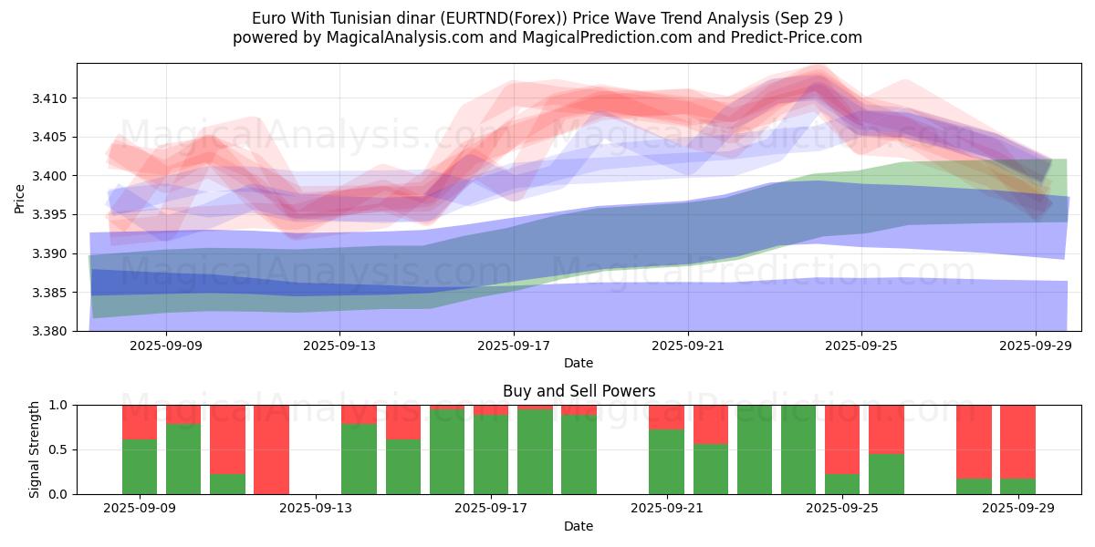  Euro With Tunisian dinar (EURTND(Forex)) Support and Resistance area (26 Sep) 