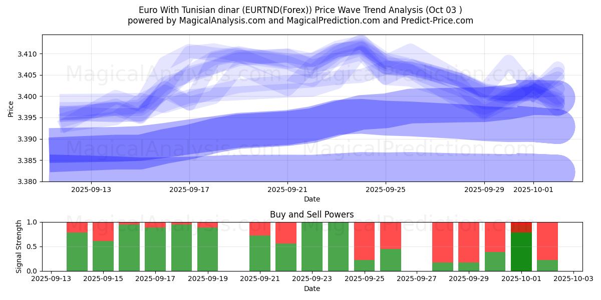  Euro med tunisisk dinar (EURTND(Forex)) Support and Resistance area (02 Oct) 