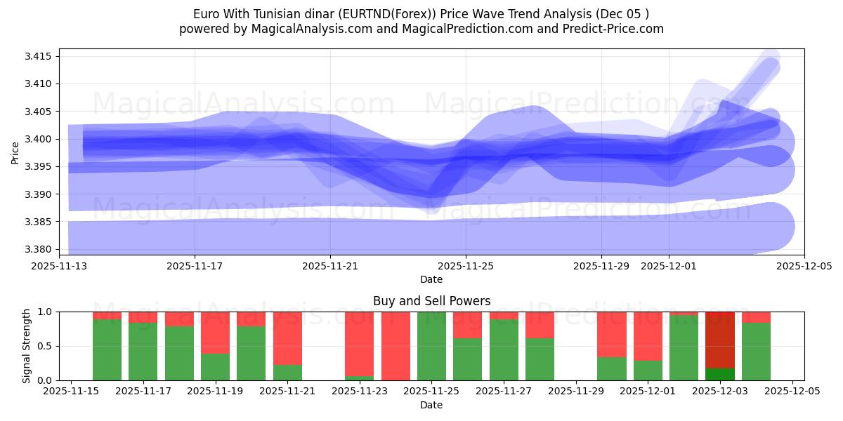  Euro With Tunisian dinar (EURTND(Forex)) Support and Resistance area (12 Nov) 