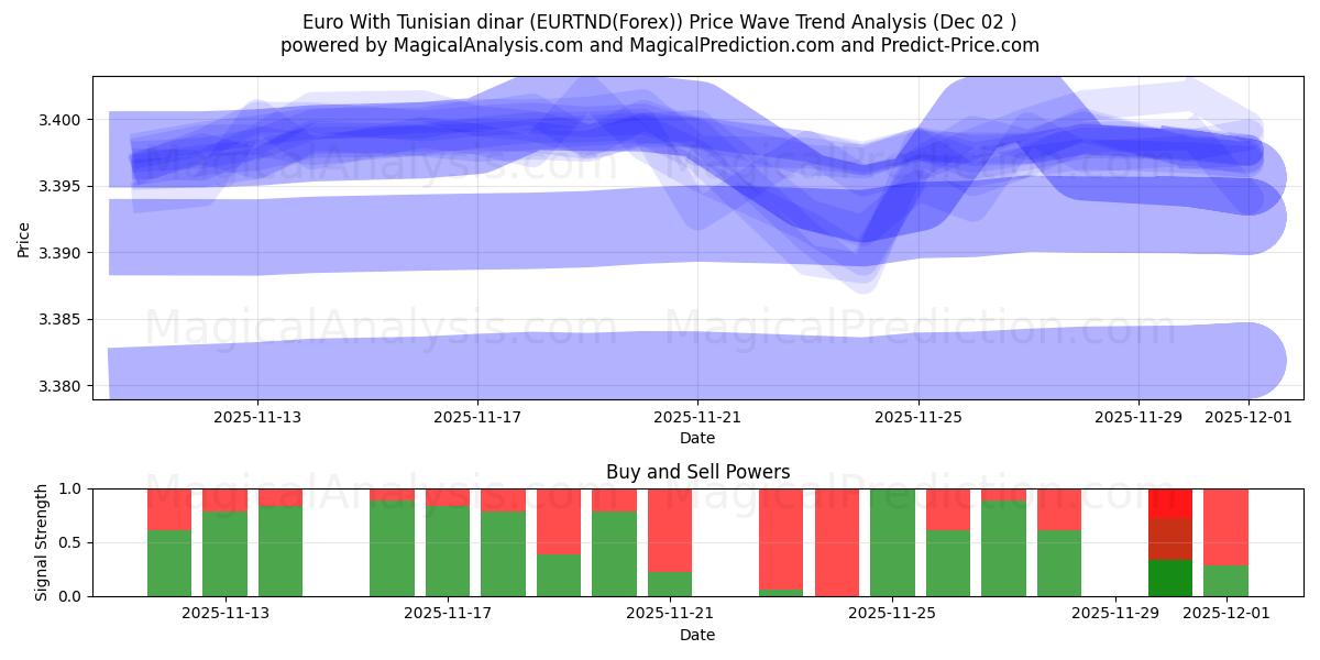  Euro With Tunisian dinar (EURTND(Forex)) Support and Resistance area (01 Dec) 