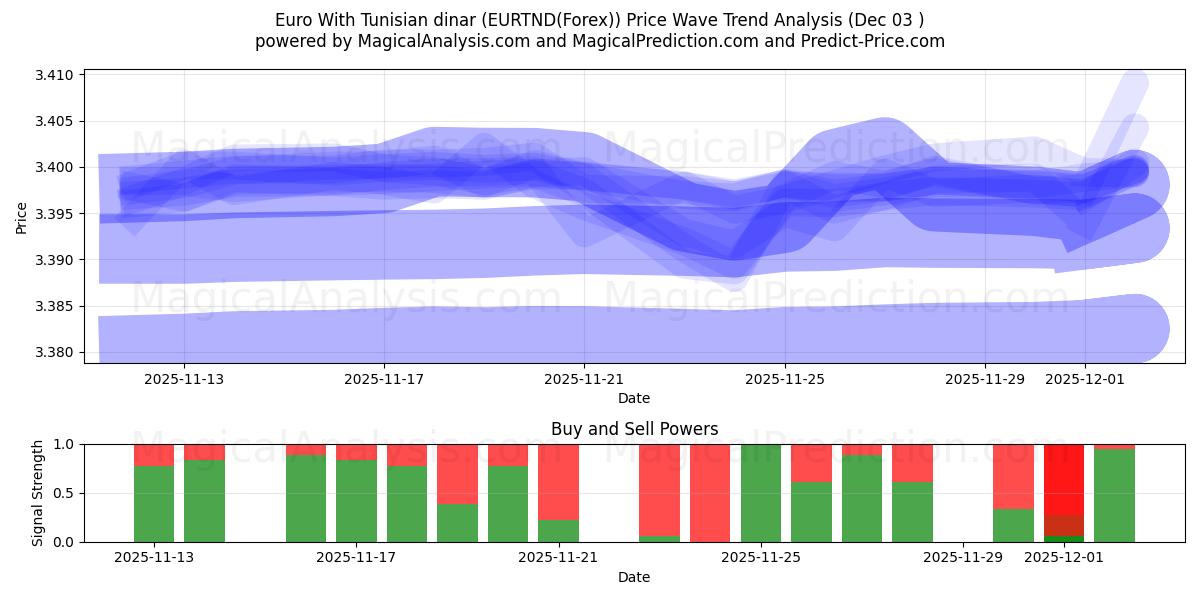  Euro med tunesiske dinarer (EURTND(Forex)) Support and Resistance area (02 Dec) 