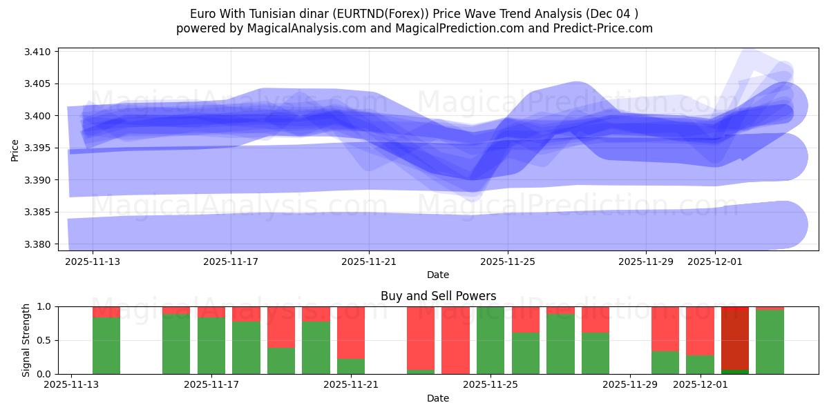  Euro med tunisisk dinar (EURTND(Forex)) Support and Resistance area (03 Dec) 