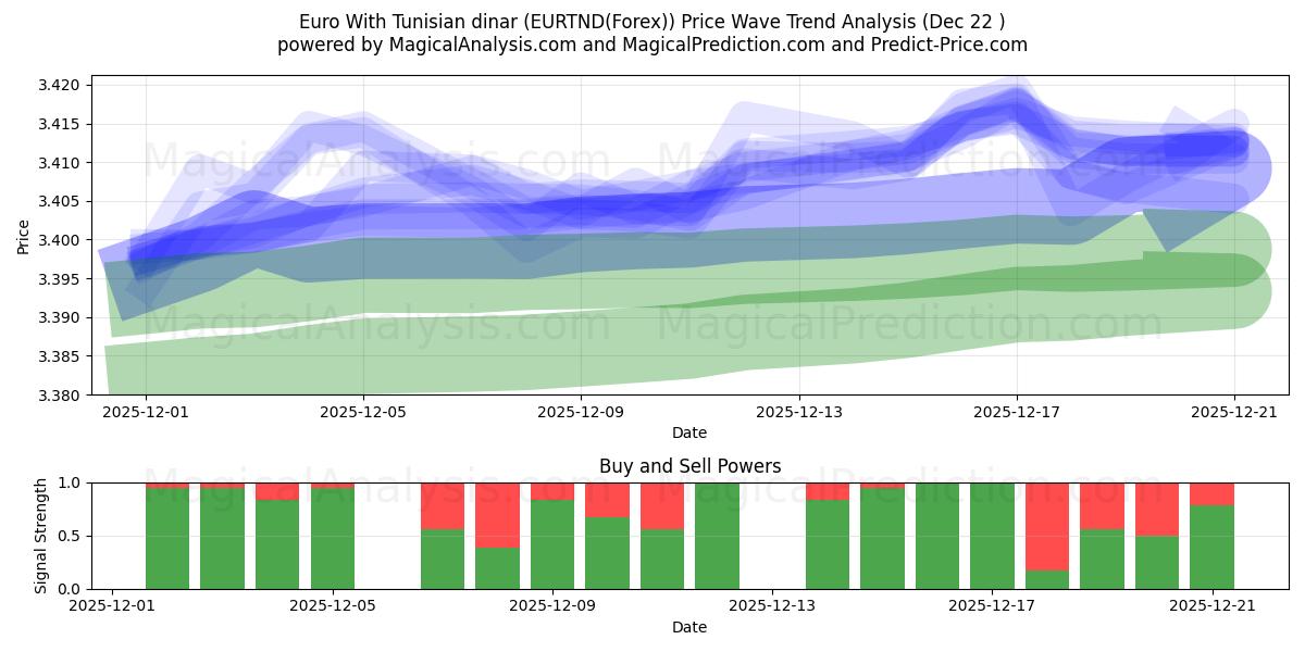  欧元 含突尼斯第纳尔 (EURTND(Forex)) Support and Resistance area (21 Dec) 
