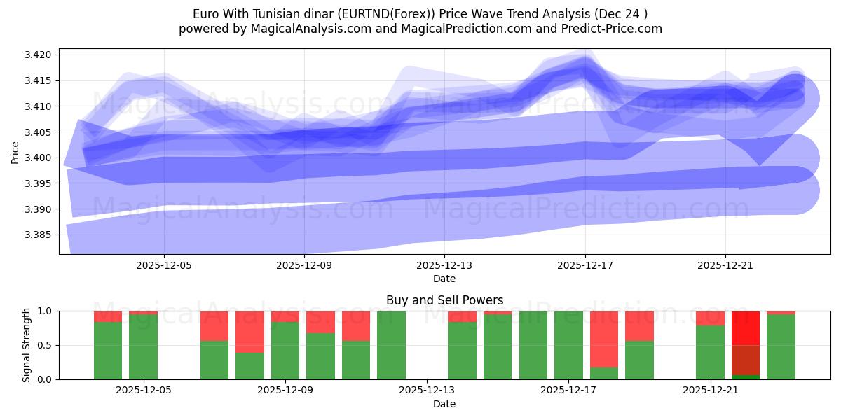  Euro med tunisisk dinar (EURTND(Forex)) Support and Resistance area (23 Dec) 