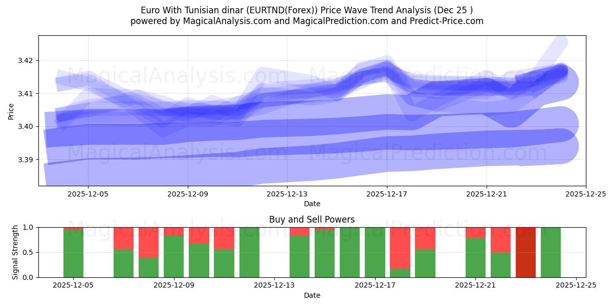  Euro med tunisisk dinar (EURTND(Forex)) Support and Resistance area (24 Dec) 