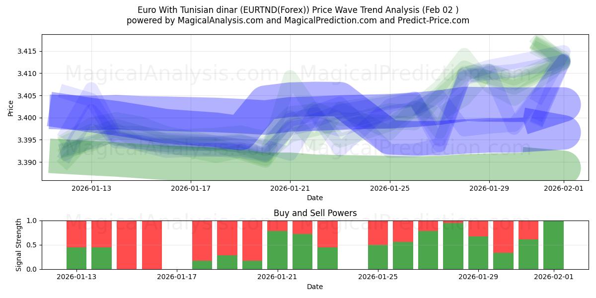  欧元 含突尼斯第纳尔 (EURTND(Forex)) Support and Resistance area (01 Feb) 