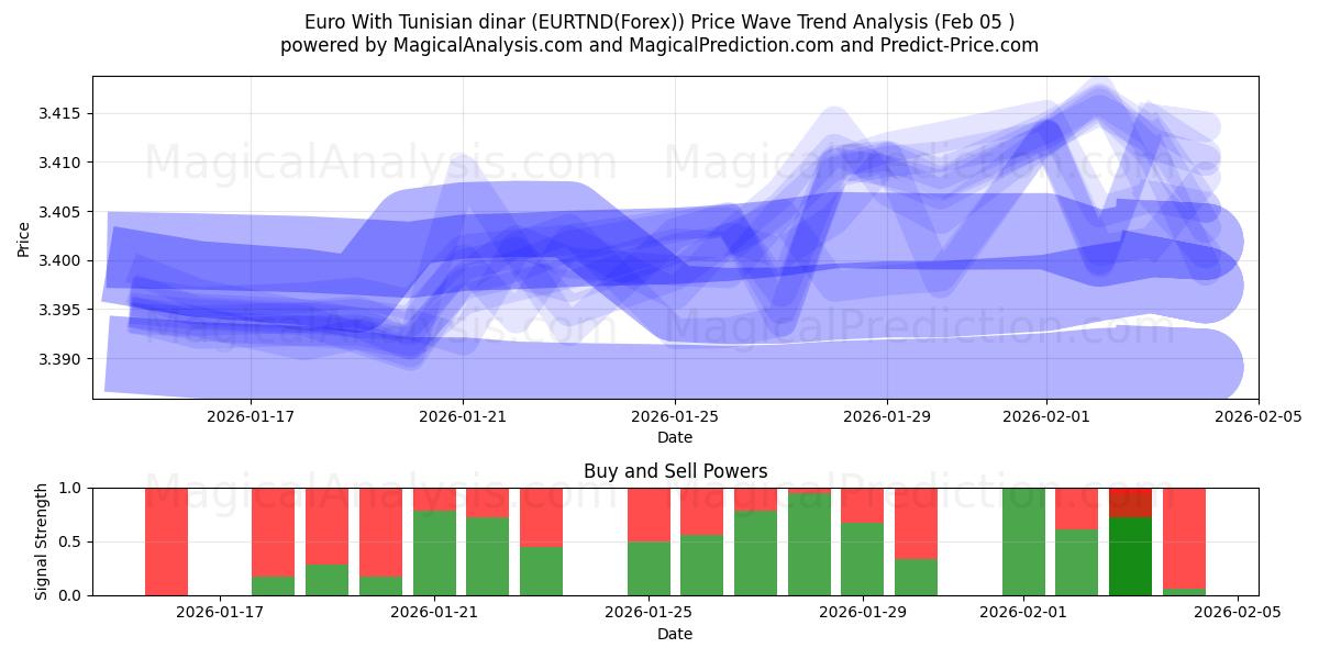  Euro med tunisiske dinarer (EURTND(Forex)) Support and Resistance area (04 Feb) 