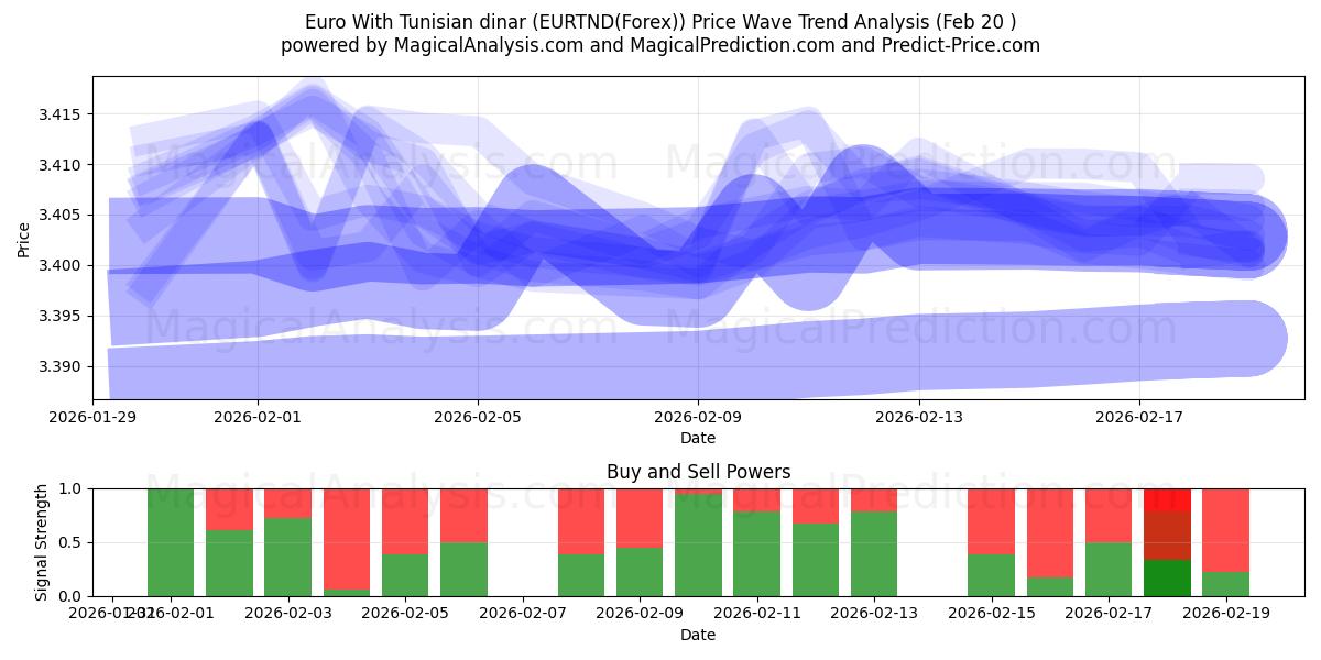 Euro With Tunisian dinar (EURTND(Forex)) Support and Resistance area (19 Feb) 
