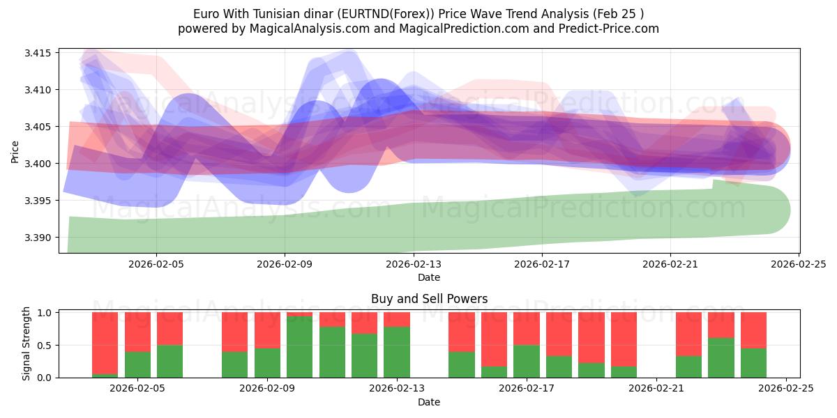  Euro med tunisiske dinarer (EURTND(Forex)) Support and Resistance area (24 Feb) 