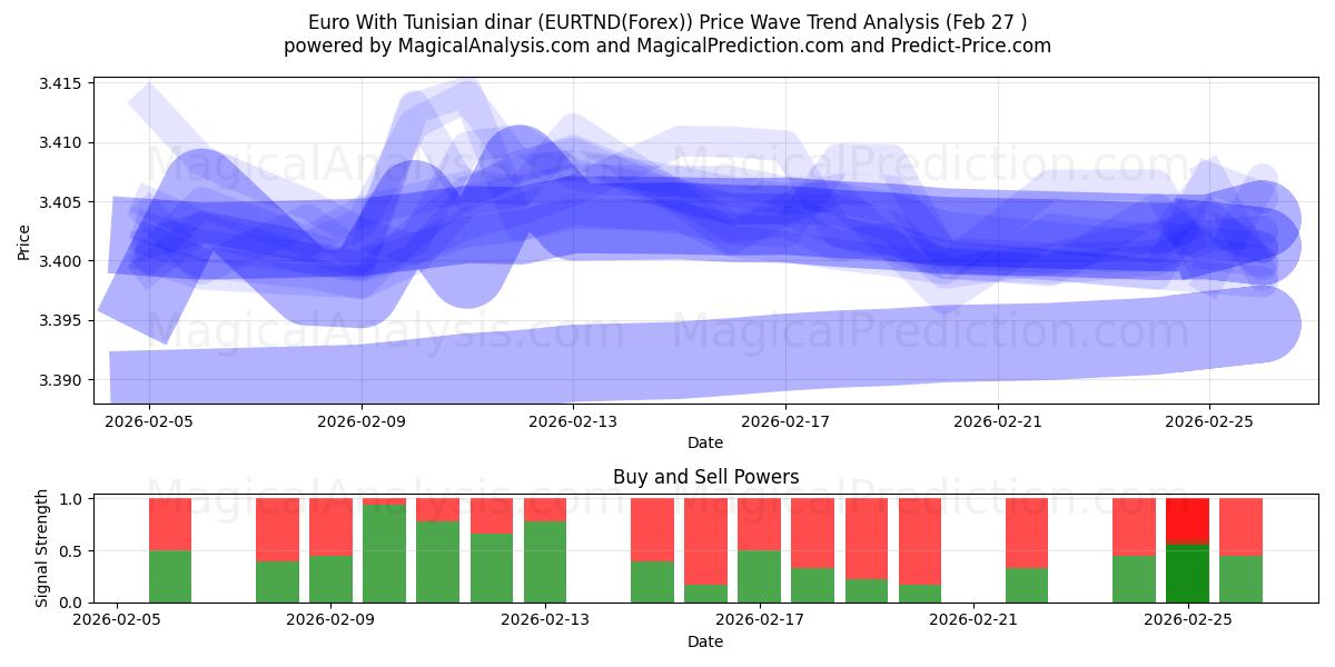  유로(튀니지 디나르 포함) (EURTND(Forex)) Support and Resistance area (26 Feb) 