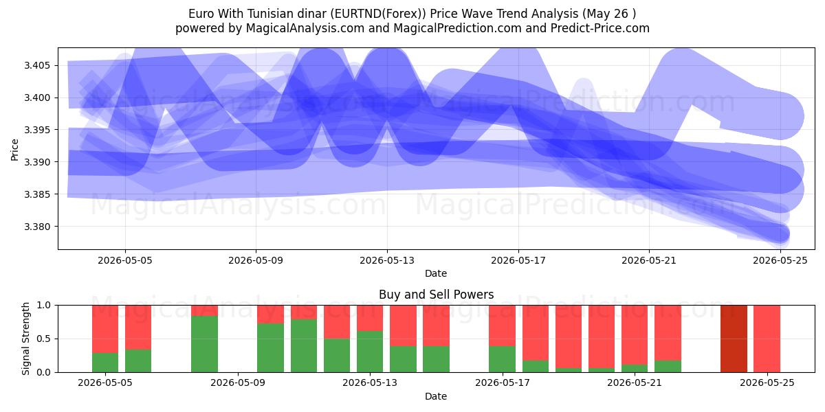  Euro mit tunesischem Dinar (EURTND(Forex)) Support and Resistance area (25 May) 