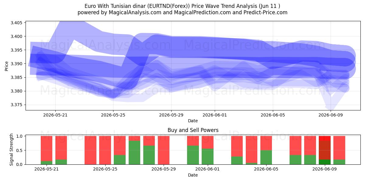  Euro With Tunisian dinar (EURTND(Forex)) Support and Resistance area (10 Jun) 