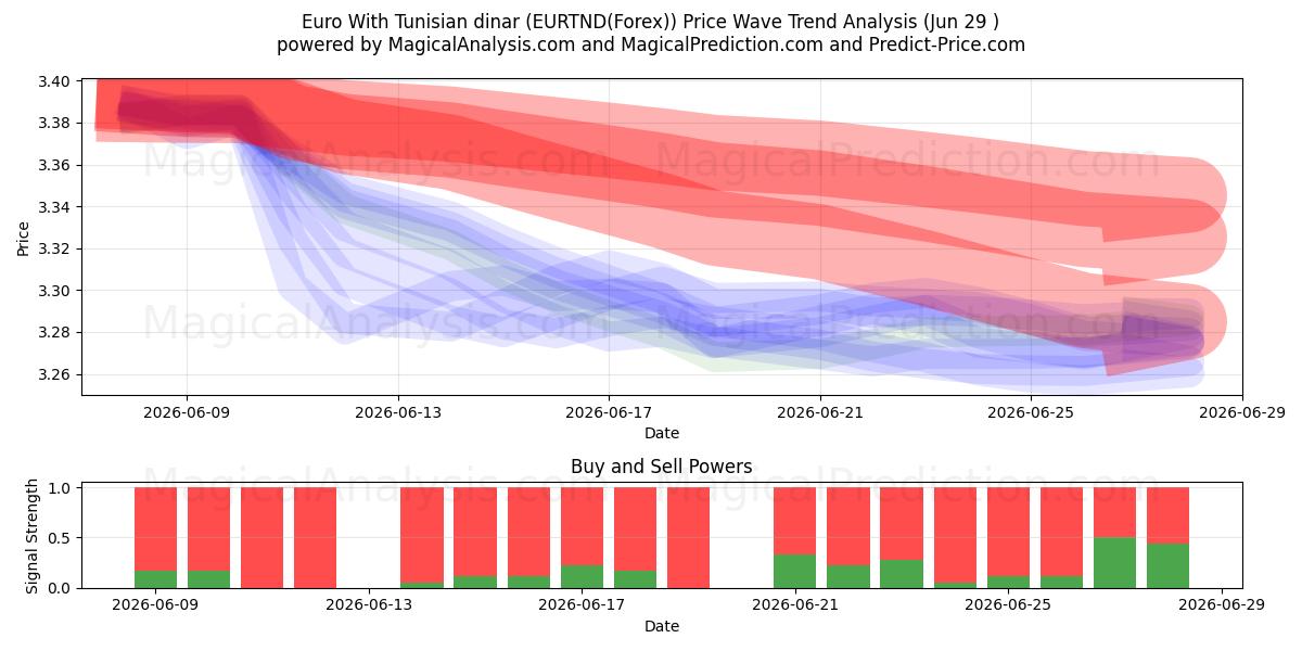 یورو با دینار تونس (EURTND(Forex)) Support and Resistance area (28 Jun) 