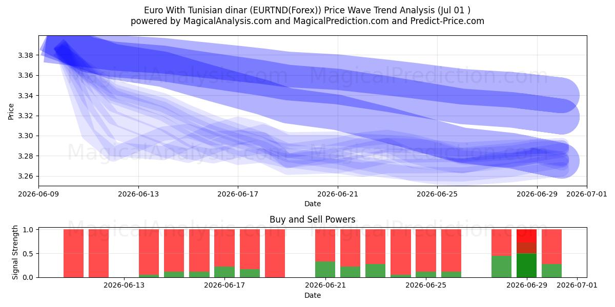  Euro With Tunisian dinar (EURTND(Forex)) Support and Resistance area (30 Jun) 