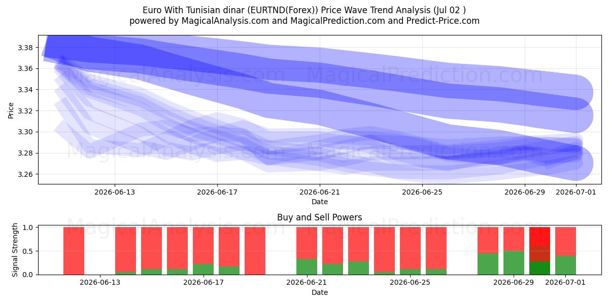  Euro med tunisisk dinar (EURTND(Forex)) Support and Resistance area (01 Jul) 