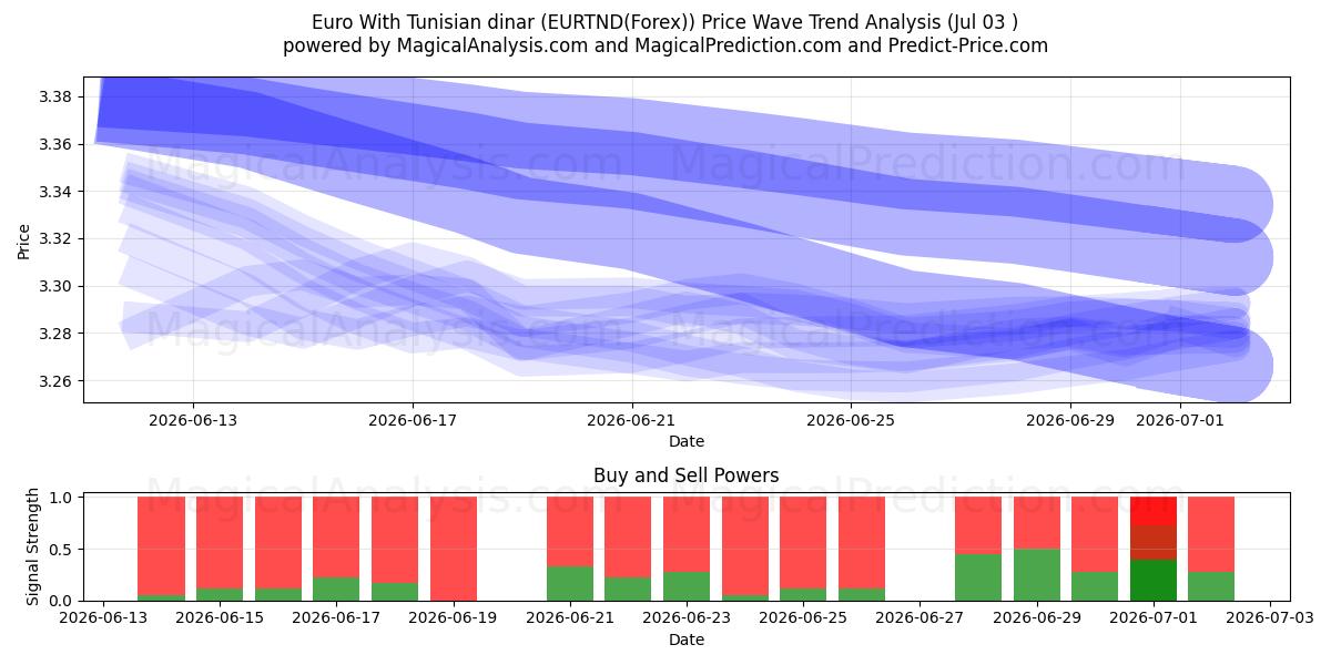  欧元 含突尼斯第纳尔 (EURTND(Forex)) Support and Resistance area (02 Jul) 