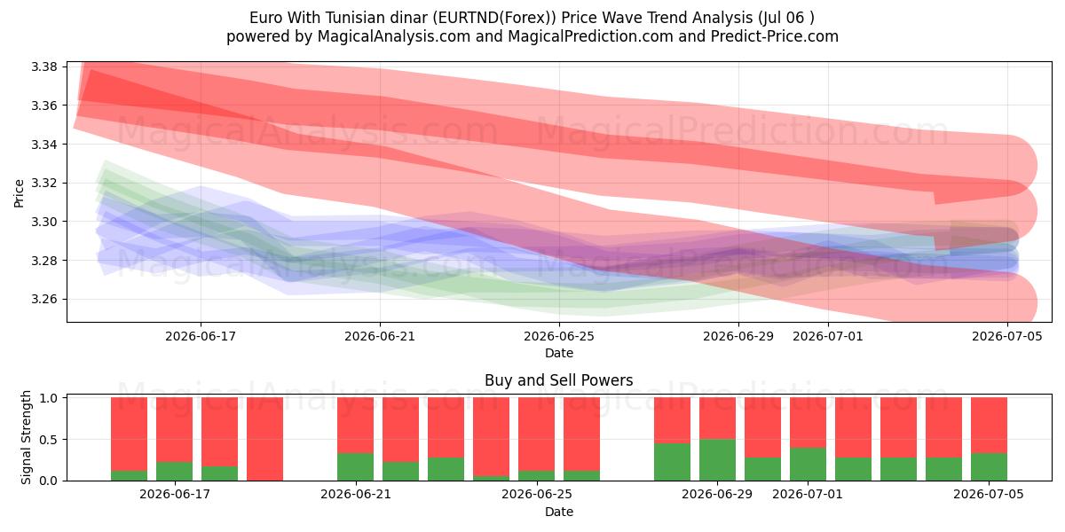  유로(튀니지 디나르 포함) (EURTND(Forex)) Support and Resistance area (05 Jul) 