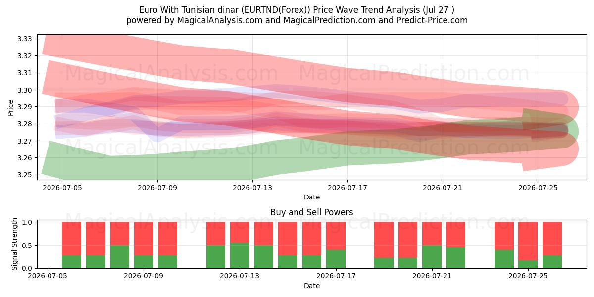  Euro With Tunisian dinar (EURTND(Forex)) Support and Resistance area (12 Jul) 