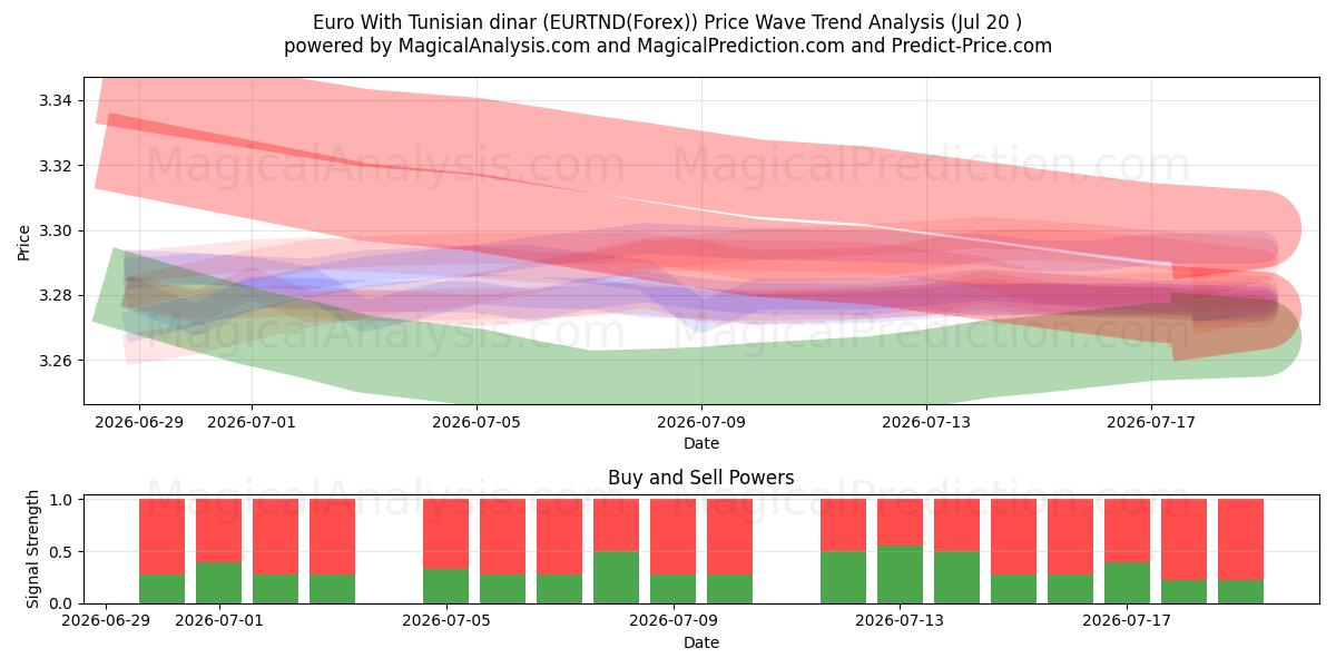  یورو با دینار تونس (EURTND(Forex)) Support and Resistance area (19 Jul) 