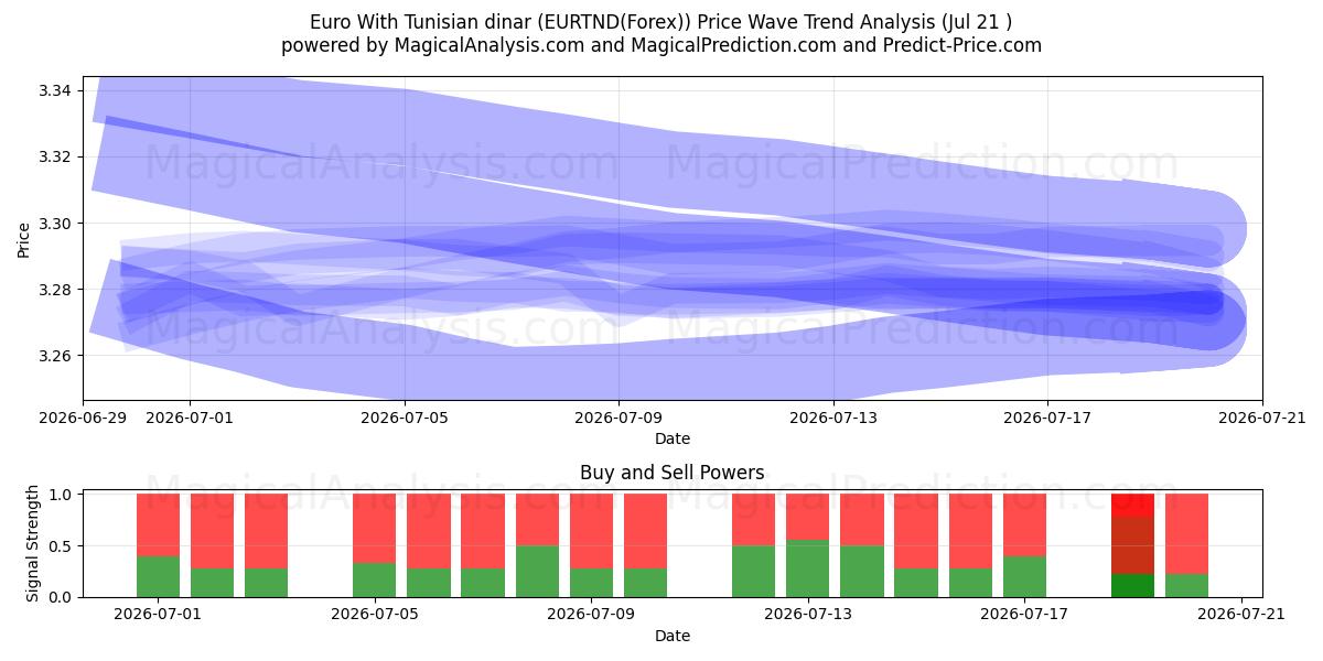  Euro Tunisian dinaarilla (EURTND(Forex)) Support and Resistance area (20 Jul) 