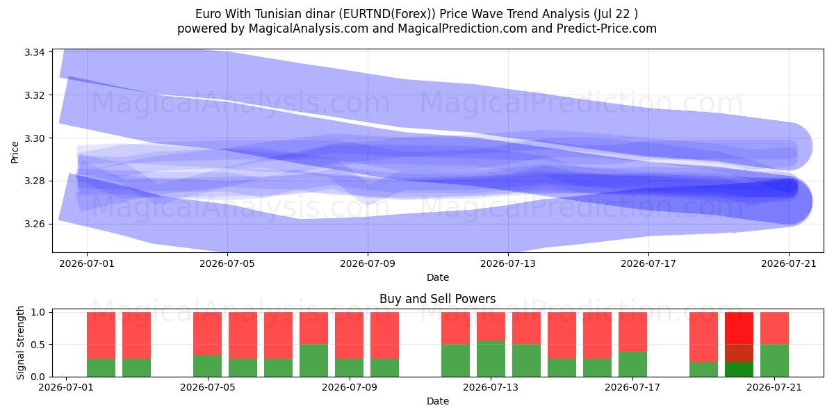  Euro med tunisisk dinar (EURTND(Forex)) Support and Resistance area (21 Jul) 
