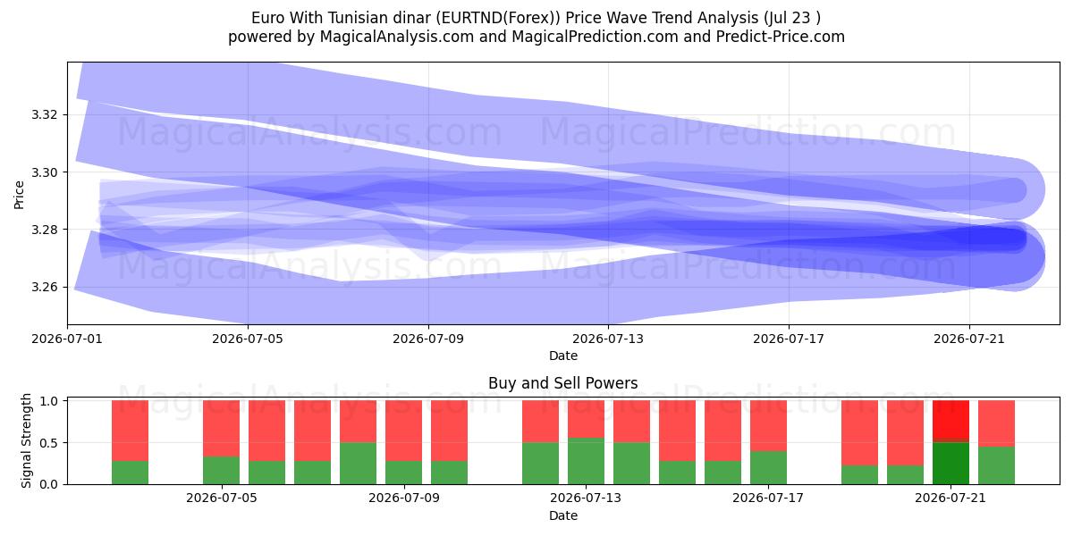  Euro med tunisisk dinar (EURTND(Forex)) Support and Resistance area (22 Jul) 