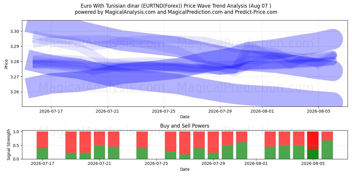  یورو با دینار تونس (EURTND(Forex)) Support and Resistance area (06 Aug) 