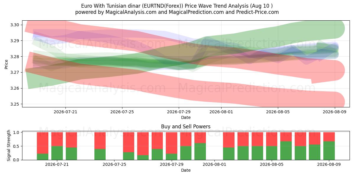  Euro mit tunesischem Dinar (EURTND(Forex)) Support and Resistance area (09 Aug) 