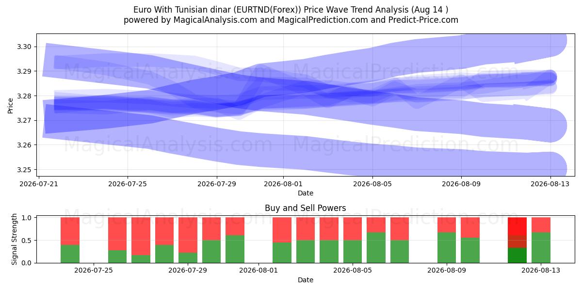  欧元 含突尼斯第纳尔 (EURTND(Forex)) Support and Resistance area (13 Aug) 