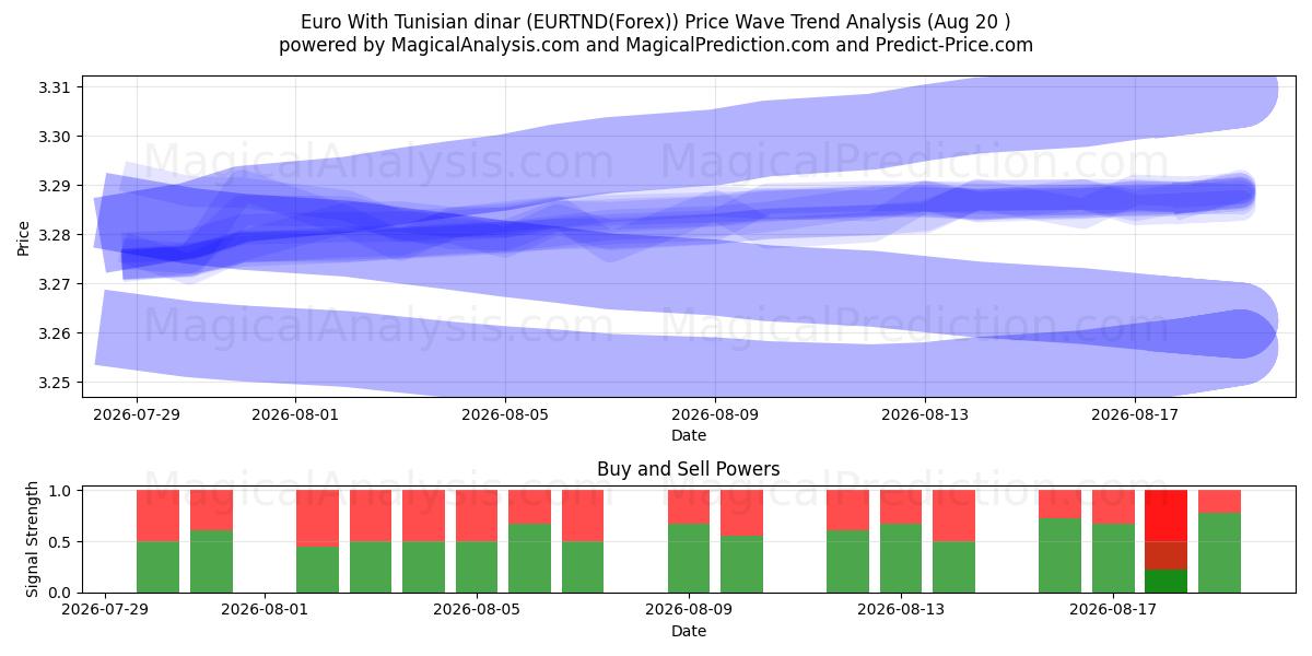  유로(튀니지 디나르 포함) (EURTND(Forex)) Support and Resistance area (16 Aug) 