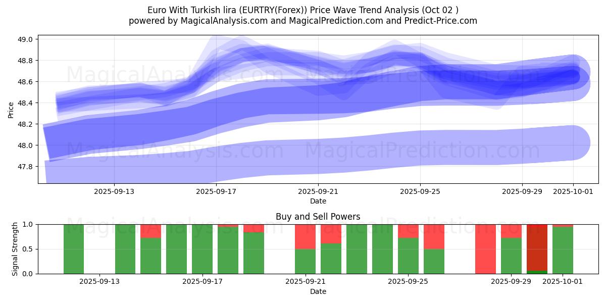 Euro Met Turkse Lira (EURTRY(Forex)) Support and Resistance area (26 Sep) 