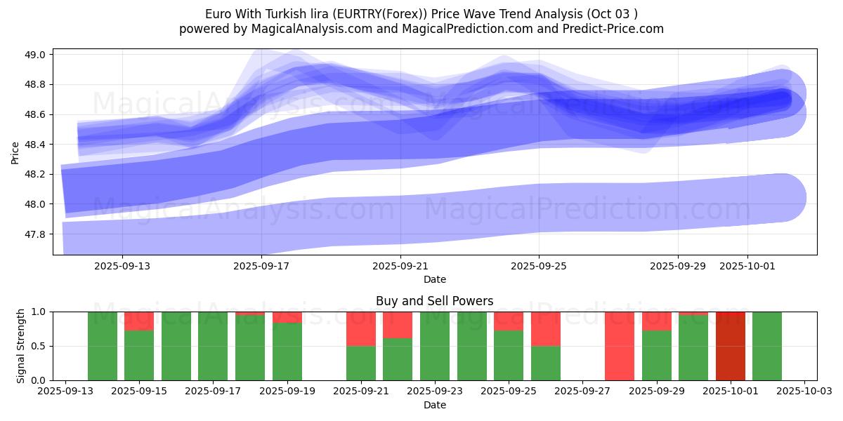  Euro Con la lira turca (EURTRY(Forex)) Support and Resistance area (02 Oct) 