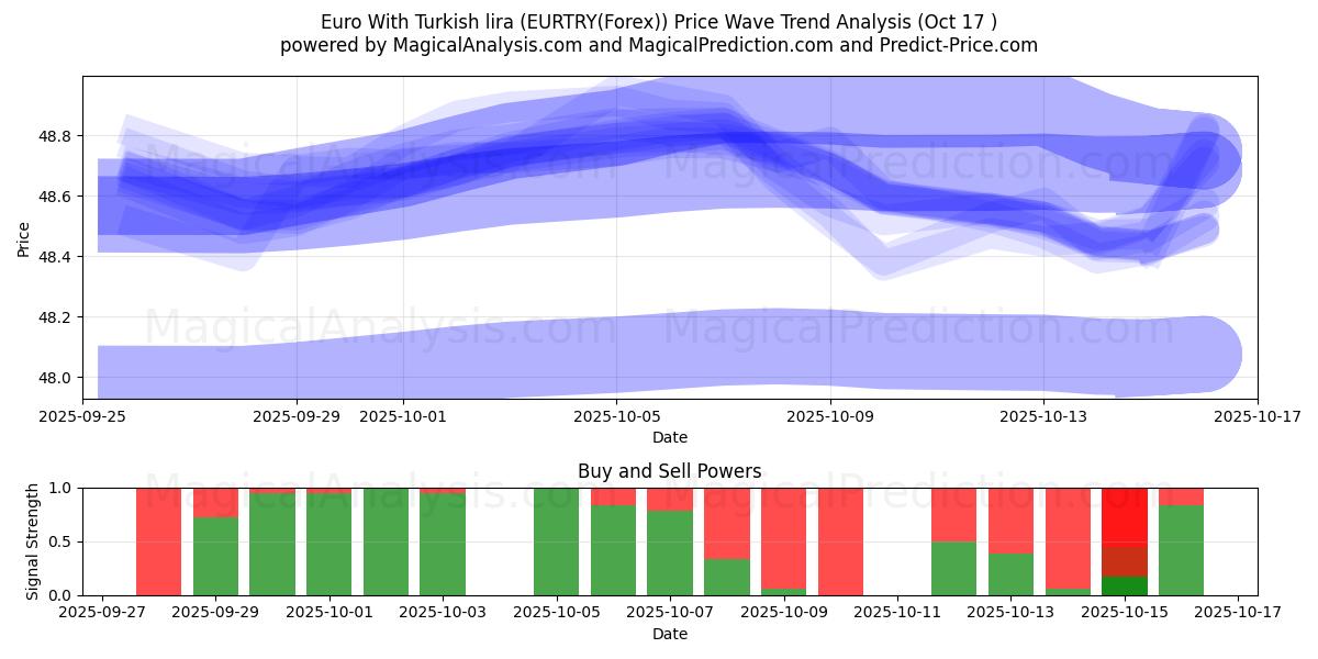  Euro com lira turca (EURTRY(Forex)) Support and Resistance area (16 Oct) 