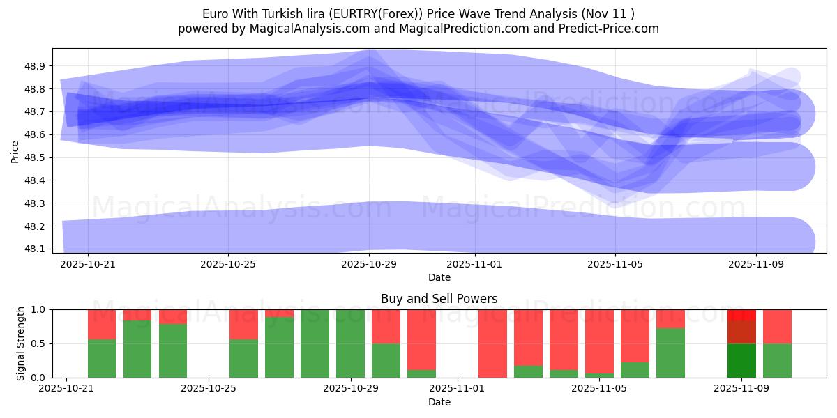  Euro com lira turca (EURTRY(Forex)) Support and Resistance area (10 Nov) 