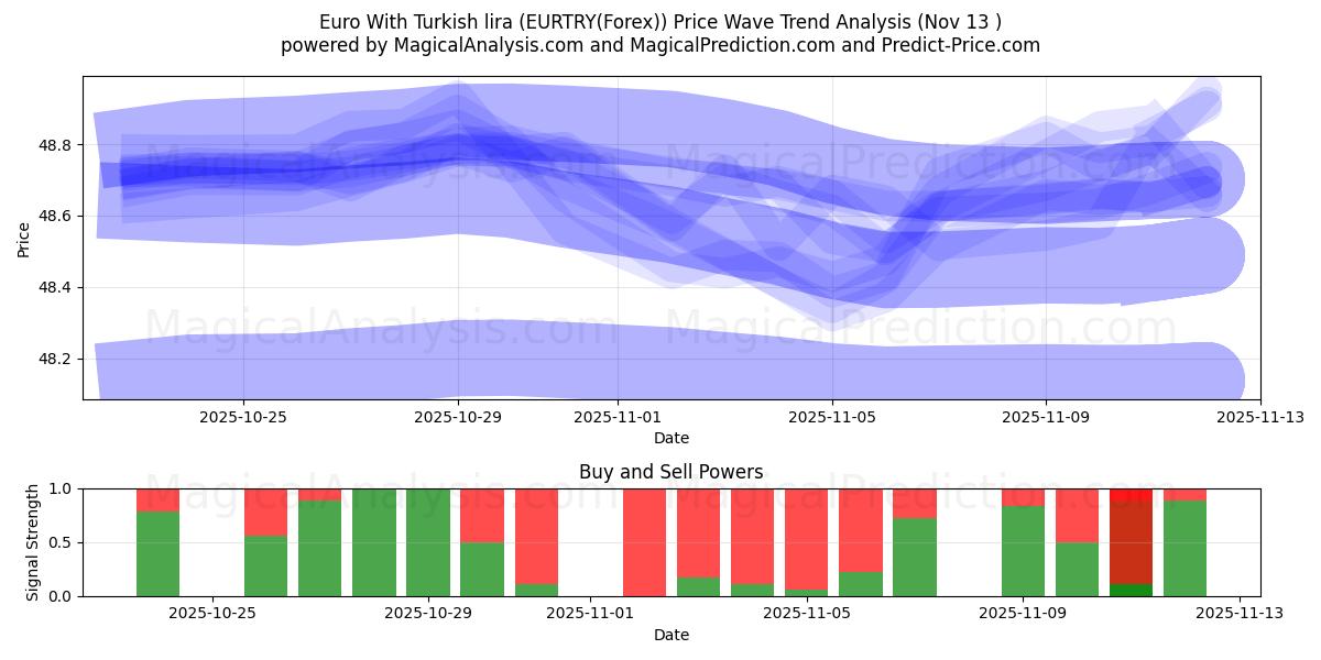  euro con lira turca (EURTRY(Forex)) Support and Resistance area (12 Nov) 