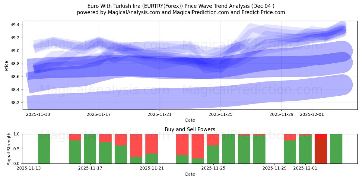  欧元 与 土耳其里拉 (EURTRY(Forex)) Support and Resistance area (03 Dec) 