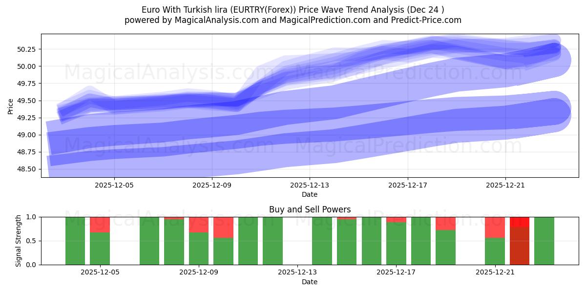  Euro Turkin liiralla (EURTRY(Forex)) Support and Resistance area (23 Dec) 
