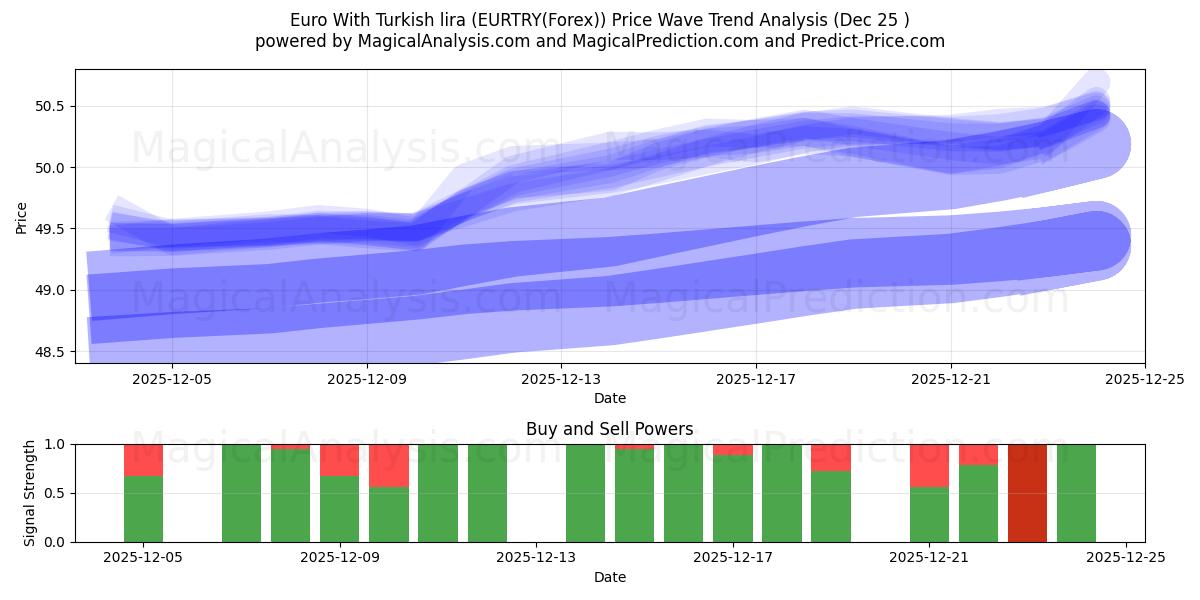 Euro med tyrkiske lira (EURTRY(Forex)) Support and Resistance area (24 Dec) 